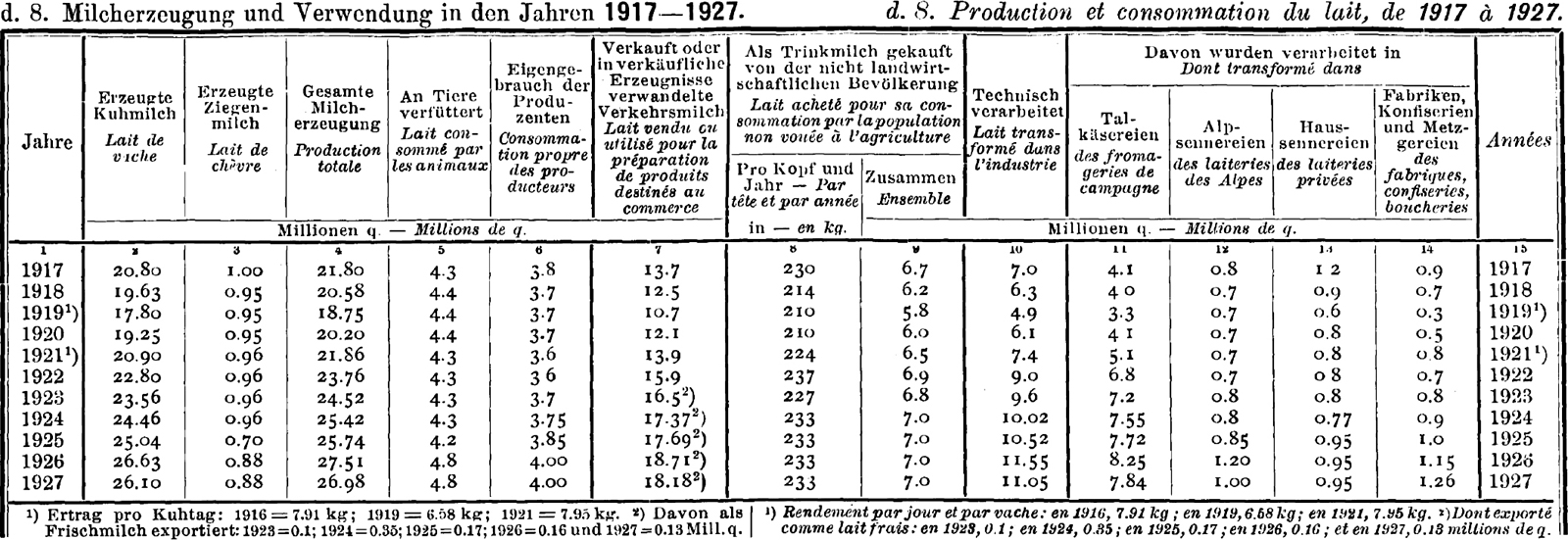 Stat. Jahrbuch 1927